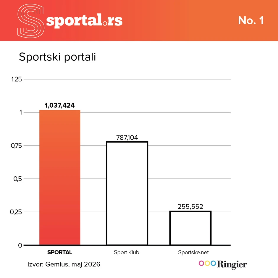 Sport se čita i prati na Sportalu