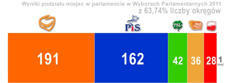 Wyniki z ponad 60 proc. obwodów: rozkład miejsc w parlamencie