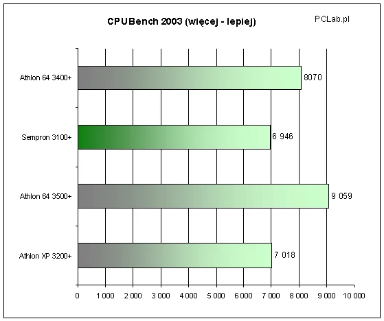 Podobnie CPUBench 2003 potrafi skorzystać z zalet Semprona