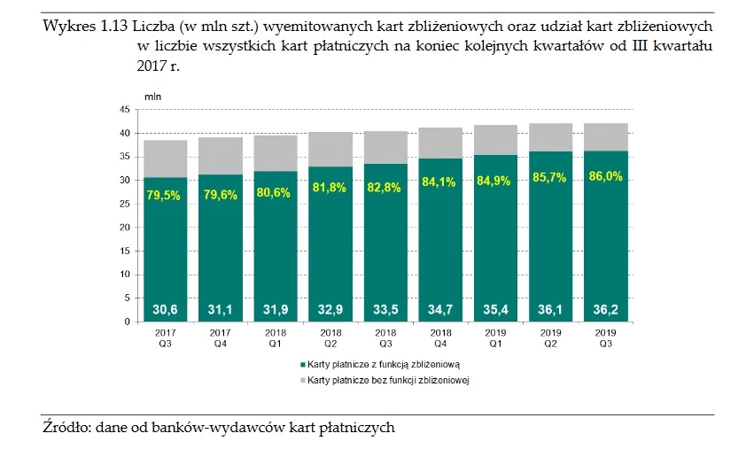 Liczba kart zbliżeniowych