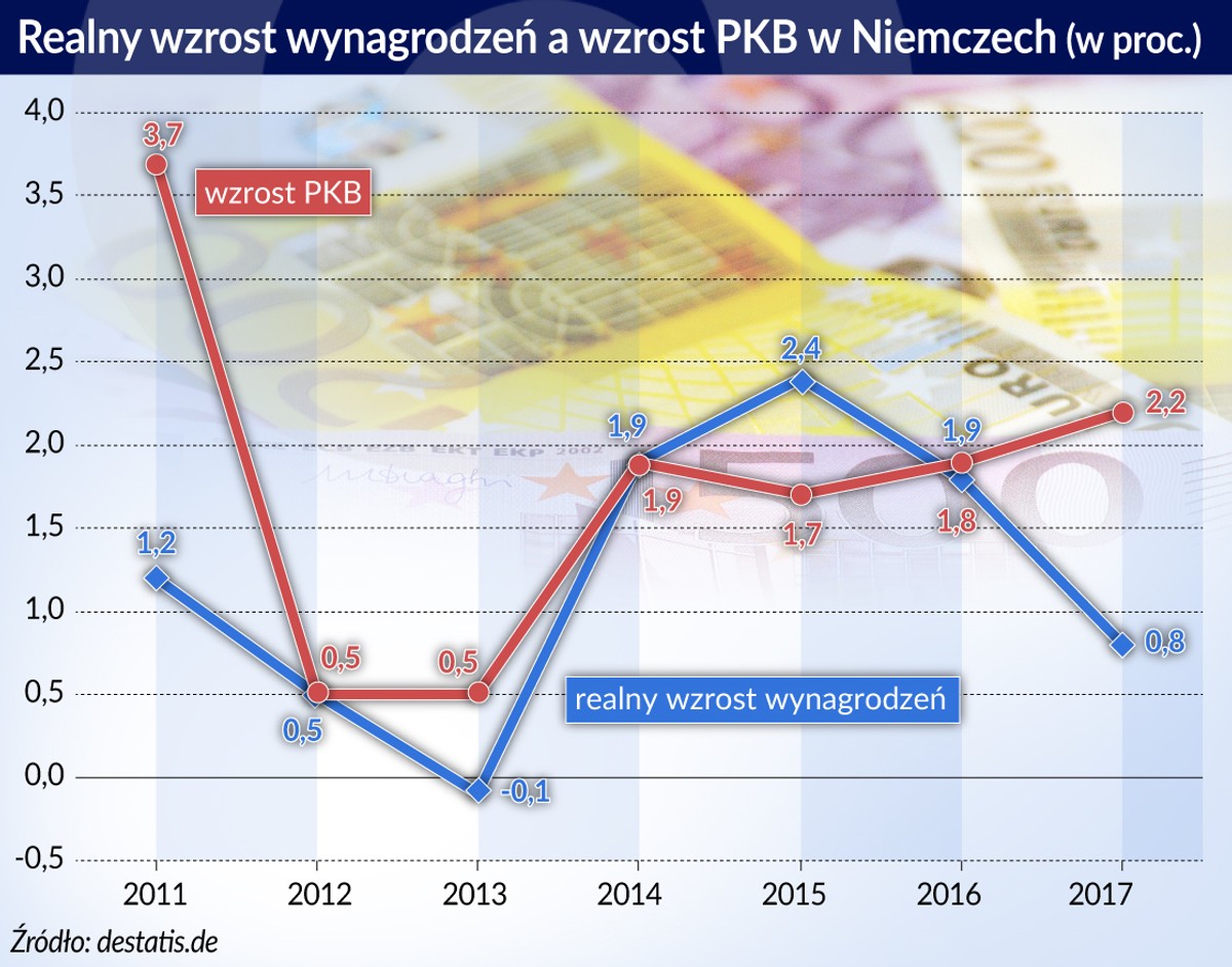 Niemcy - płace (graf. Obserwator Finansowy)