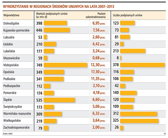 Wykorzystanie w regionach środków unijnych na lata 2007-2013