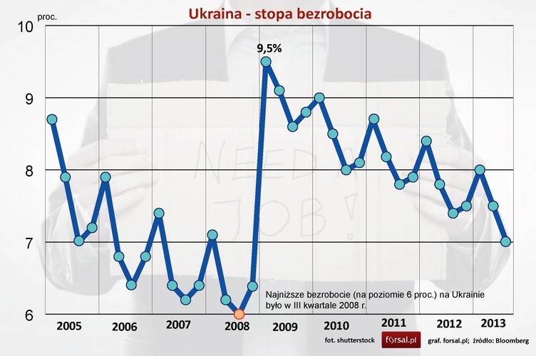 Biorąc pod uwagę inne czynniki makroekonomiczne, bezrobocie na Ukrainie jest dosyć niskie i wynosi ok. 7 proc. Wyjątkowo niski poziom osiągnęło w III kwartale 2008 roku, jednak już w kolejnym roku podskoczyło do najwyższego w ciągu ostatnich ośmiu lat poziomu 9,5 proc.