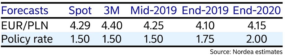 Prognoza Banku Nordea zachowania złotego wobec euro do 2020 r.