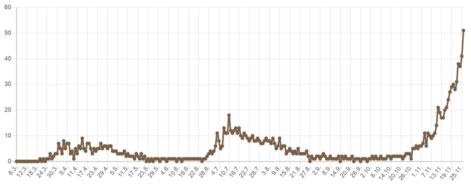 Grafika preminulih po danima