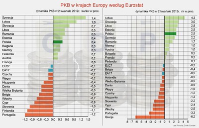 Eurostat: gospodarka strefy euro skurczyła się o 0,2 proc. w II kw. 2012 r.