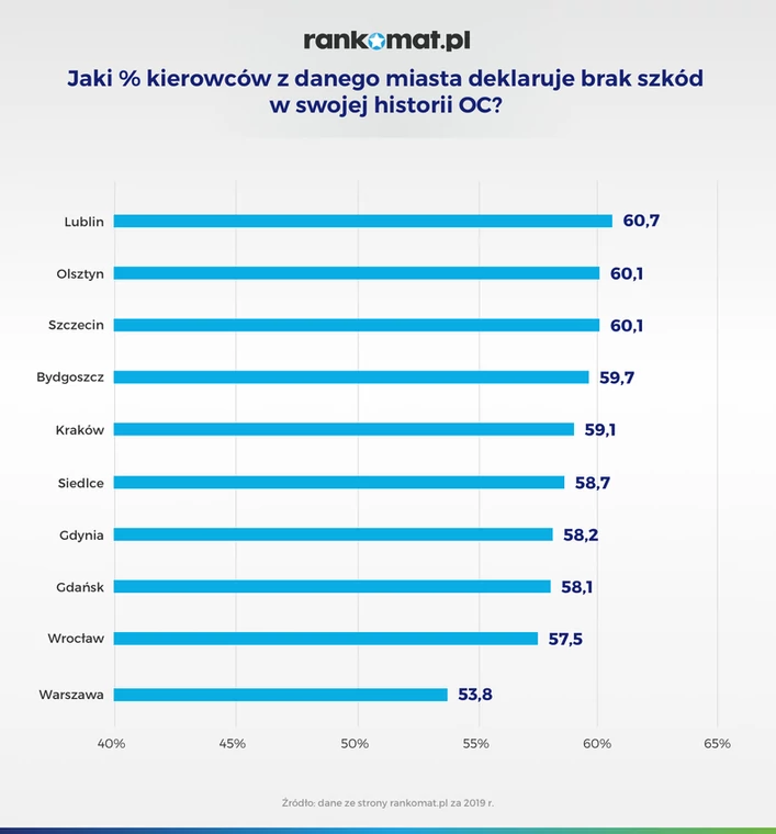 Jaki procent kierowców z danego miasta deklaruje brak szkód w swojej historii OC 