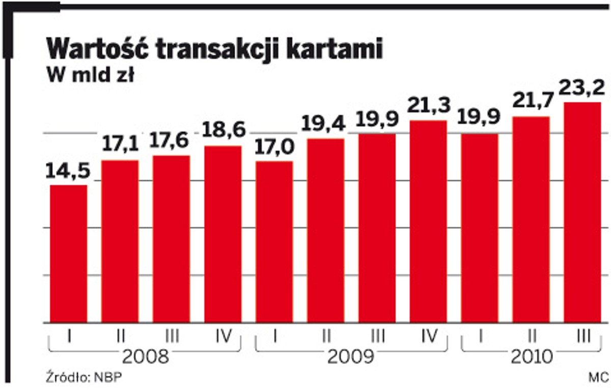 Wartość transakcji kartami