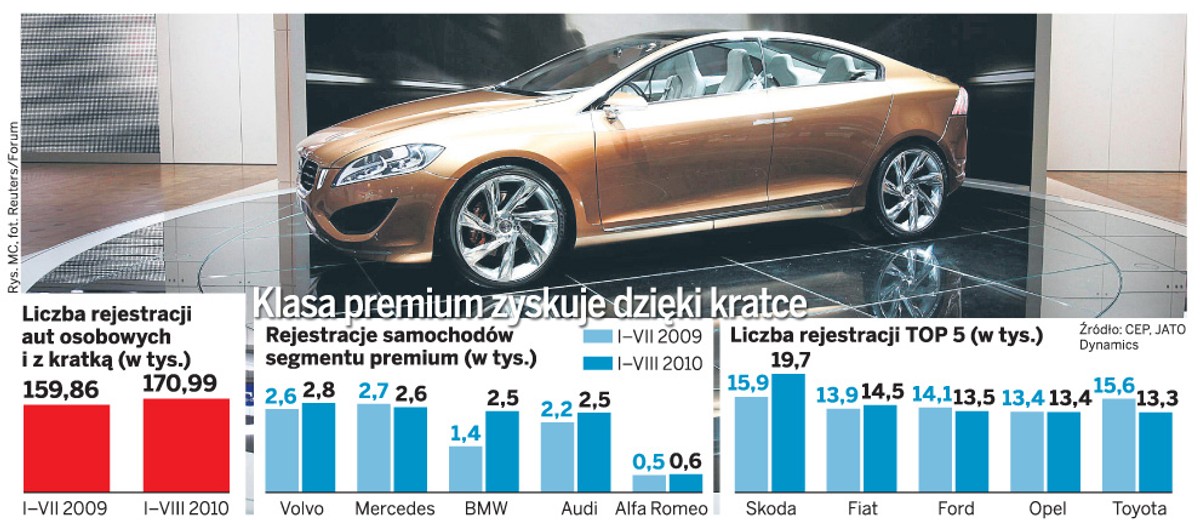 Klasa premium zyskuje dzięki kratce