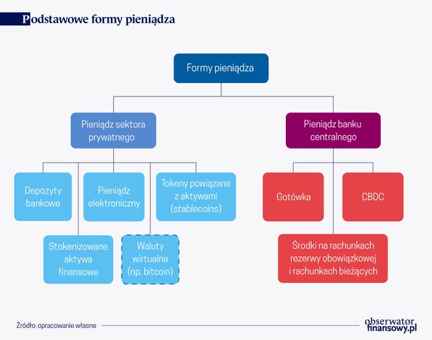 Podstawowe formy pieniądza