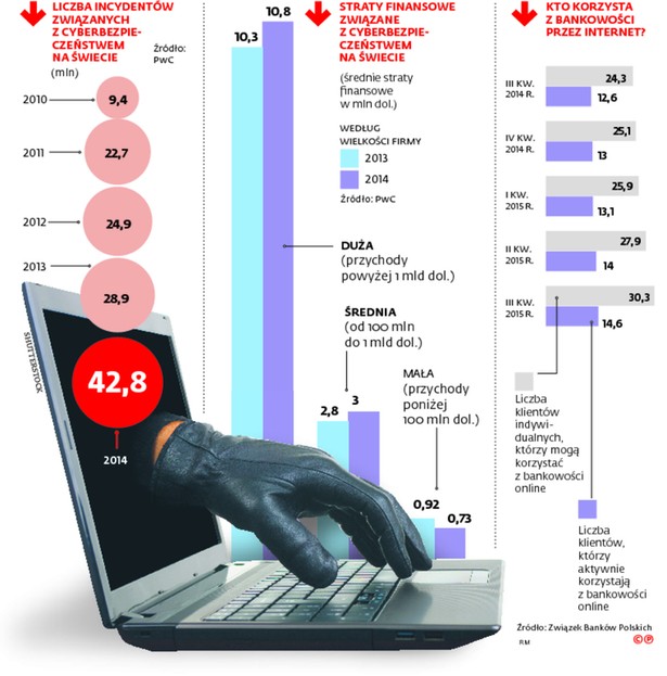 Pozorowany atak hakerski na banki. Jak poradziły sobie instytucje finansowe?