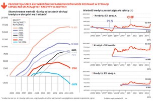 Kredyty we frankach: Banki uwzględnią ujemny LIBOR, ale dopłacać klientom nie będą