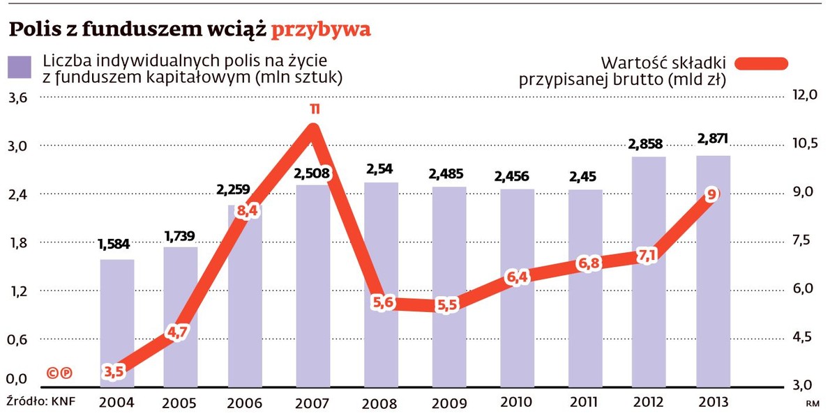 Polisy kapitałowe
