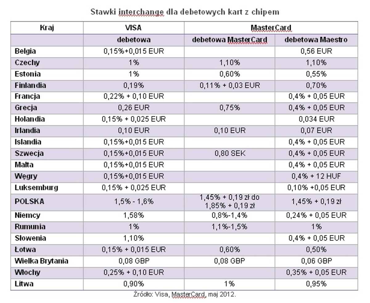 Stawki interchange dla debetowych kart z chipem; Open Finance