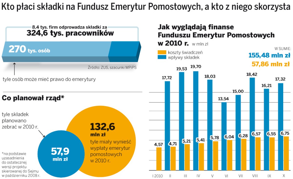 Kto zapłaci składki na Fundusz Emerytur Pomostowych, a kto z niego skorzysta