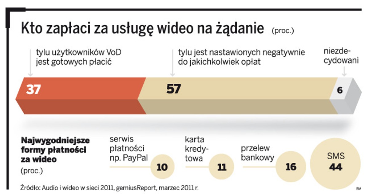 Ilu użytkowników zapłaci za usługę wideo na żądanie