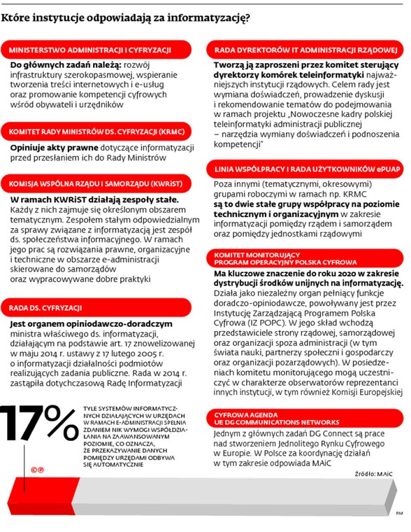 Które instytucje odpowiadają za informatyzację?