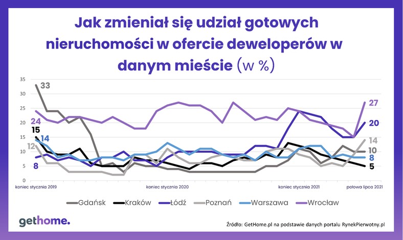 Jak zmieniał się udział gotowych nieruchomości w ofercie deweloperów