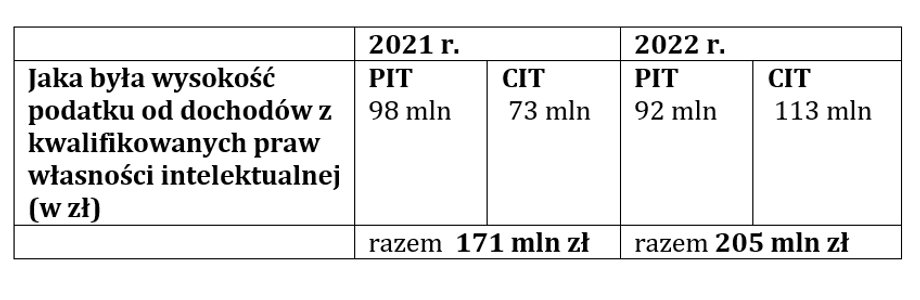 Ile podatku z IP zapłacili podatnicy