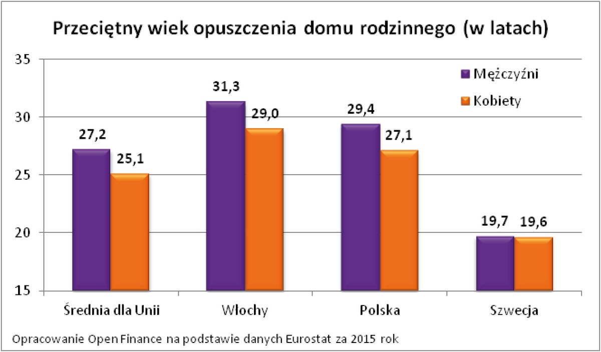 Przeciętny wiek opuszczenia domu rodzinnego (w latach).jpg