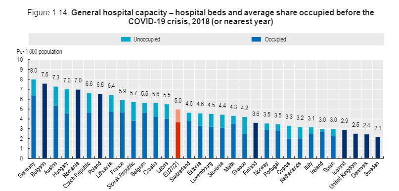 Liczba łóżek w szpitalach na 1000 mieszkańców. Źródło: Raport OECD "Health at glance 2020"