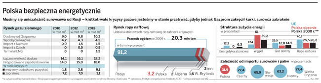 Polska bezpieczna energetycznie