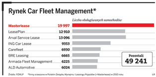 Zyski na leasingu z pełną obsługą