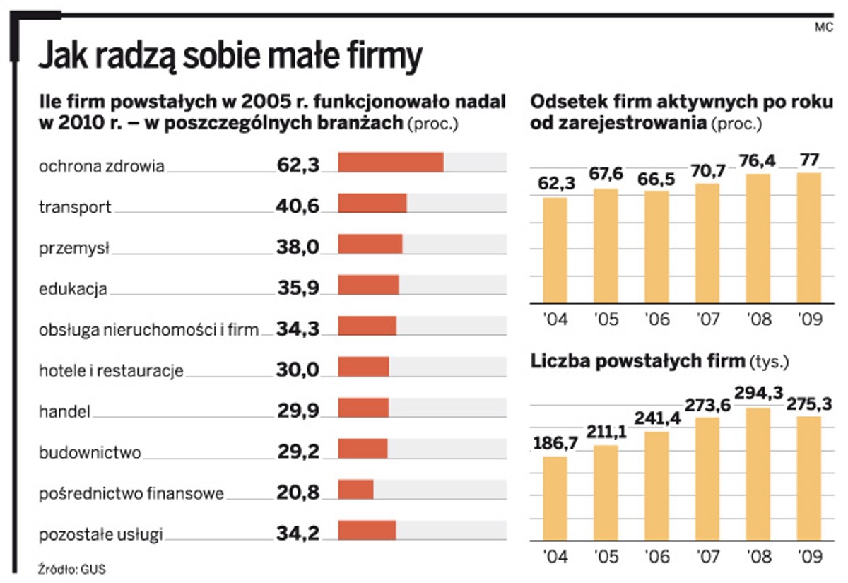 Jak radzą sobie małe firmy