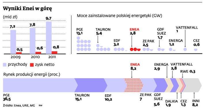 Wyniki Enei w górę