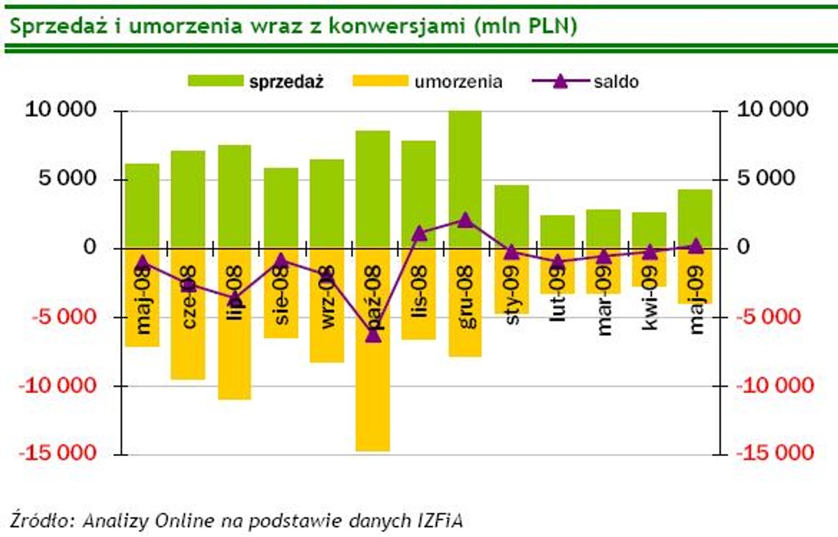 Sprzedaż i umorzenia