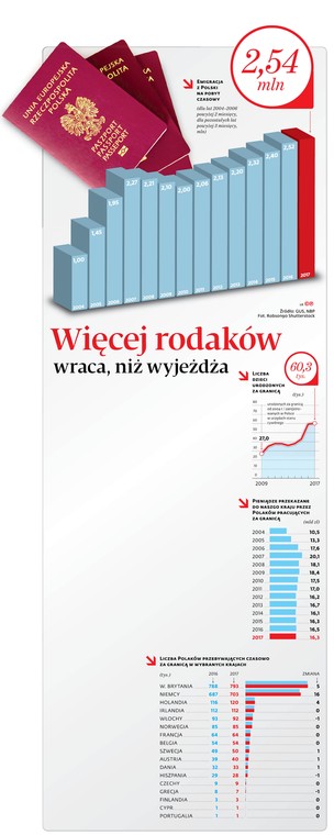 Więcej rodaków wraca, niż wyjeżdża