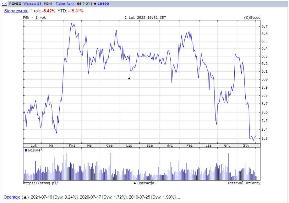 Notowania PGNiG znajdują się pod presją.