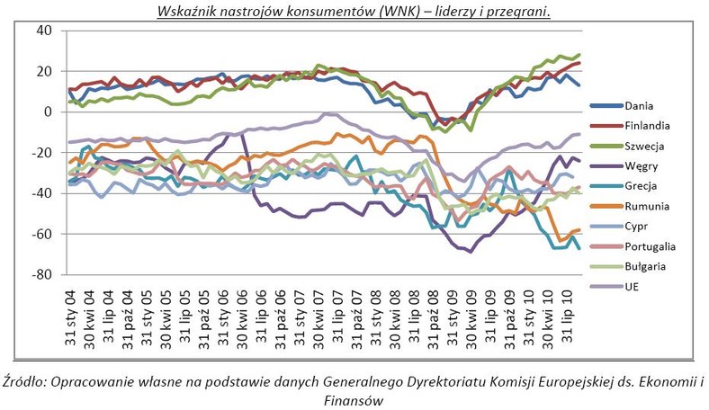 Wskaźnik nastrojów konsumentów (WNK) - liderzy i przegrani