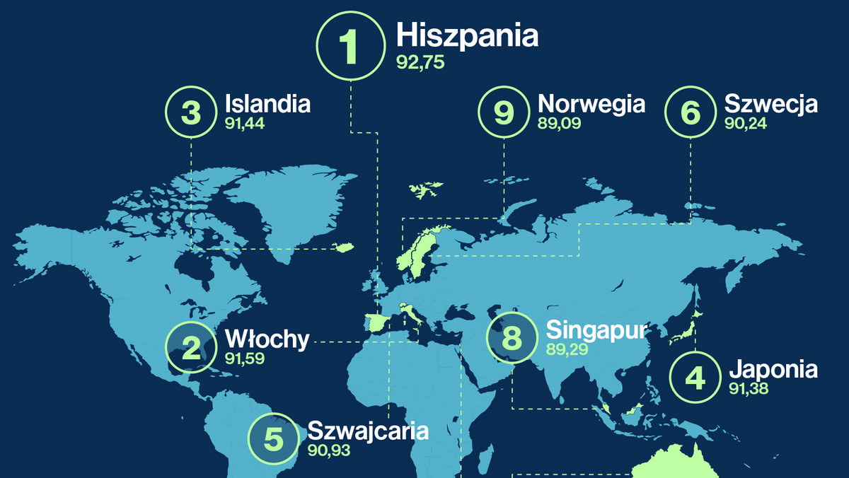 Do 2040 roku Hiszpania będzie krajem o najdłuższej oczekiwanej długości życia. W potyczce o miano najzdrowszego kraju na świecie wyprzedziła Włochy. Według Bloomberg Healthiest Country Index w pierwszej piątce znalazła się również Islandia, Japonia i Szwajcaria. Wśród najzdrowszych krajów świata nie ma Polski.