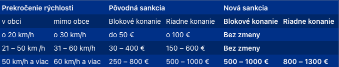 Sankcie za prekročenie rýchlosti. 