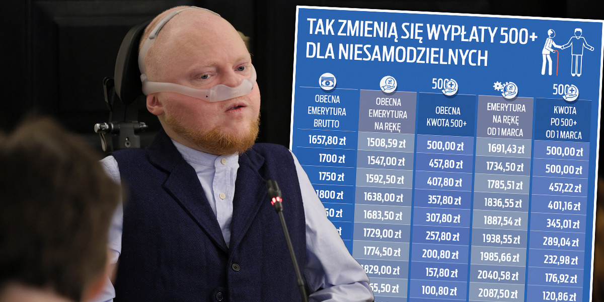 Łukasz Krasoń wiceminister rodziny przyznał, że w jego resorcie trwają analizy dotyczące zmian w 500 plus dla niesamodzielnych. 