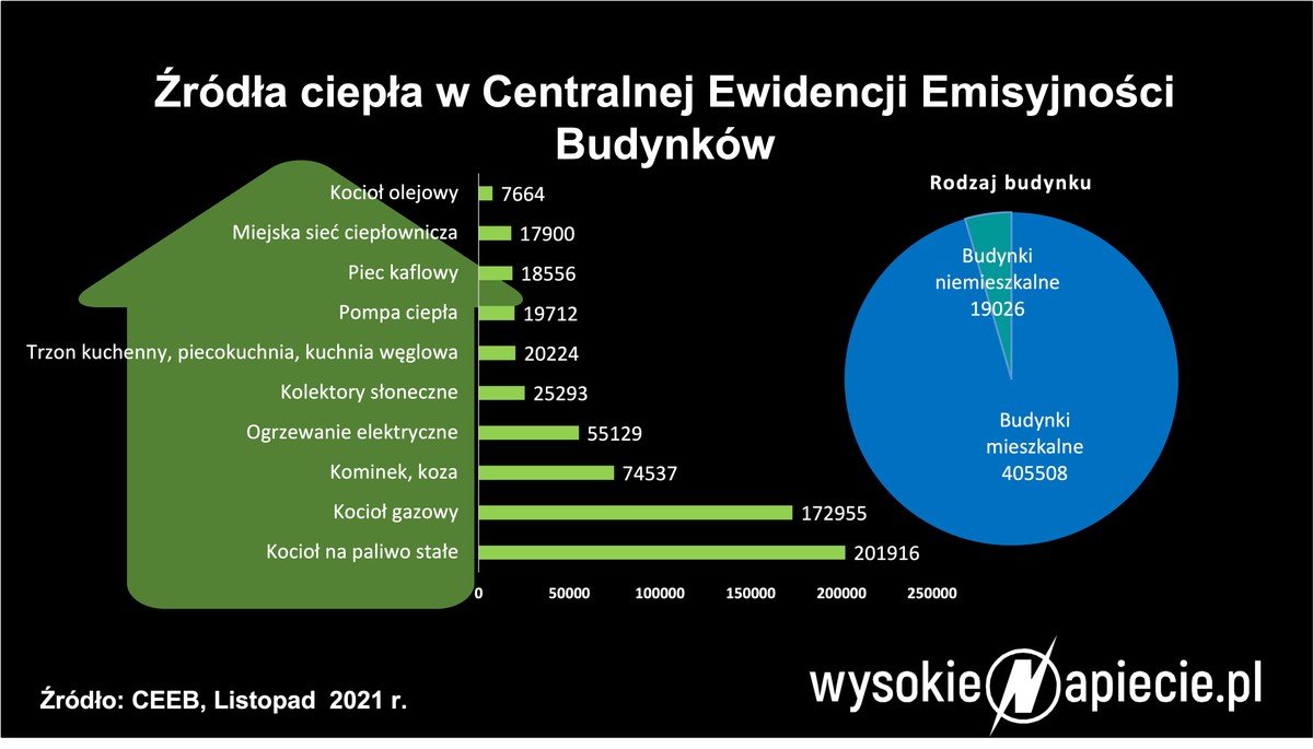 Źródła ciepła w Centralnej Ewidencji Emisyjności Budynków