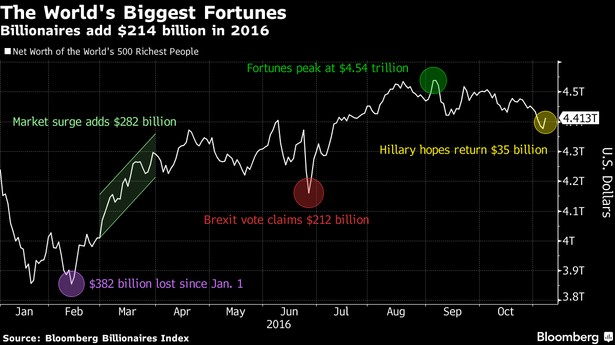 Wartość Bloomberg Billionaires Index