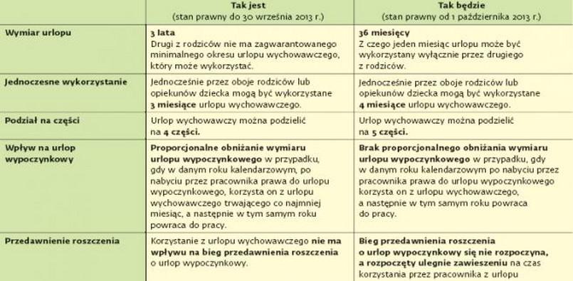 Zmiany w uprawnieniach rodzicielskich