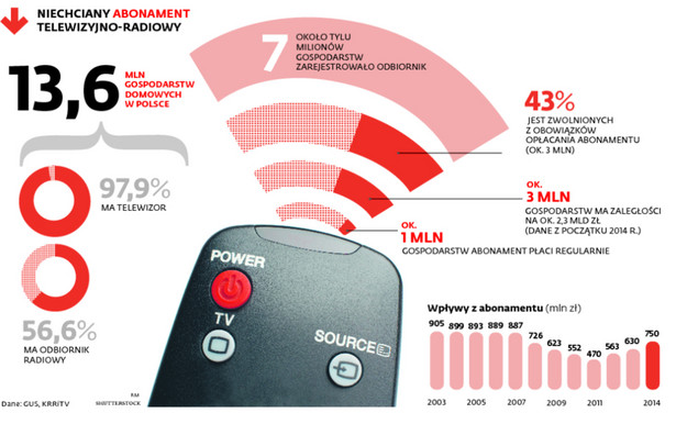 NIECHCIANY ABONAMENT TELEWIZYJNO-RADIOWY