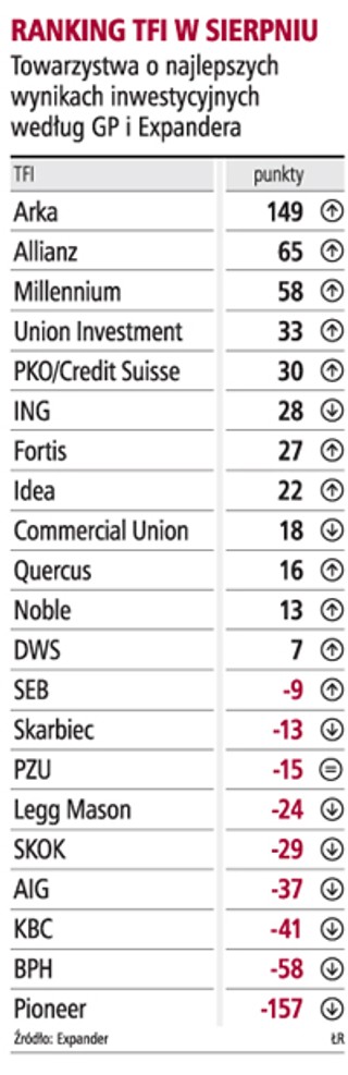 W sierpniu najlepsze było BZ WBK AIB TFI