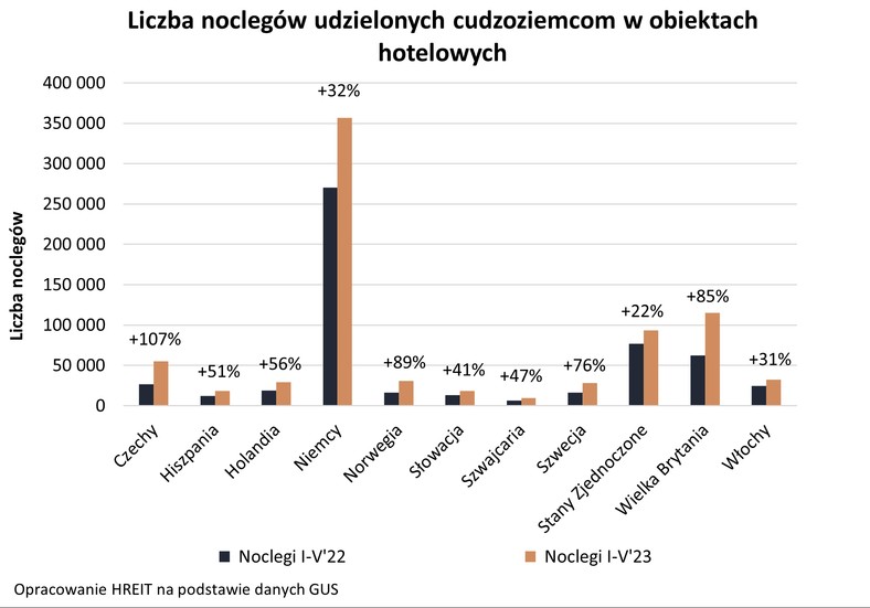 Liczba noclegów udzielonych cudzoziemcom w obiektach hotelowych