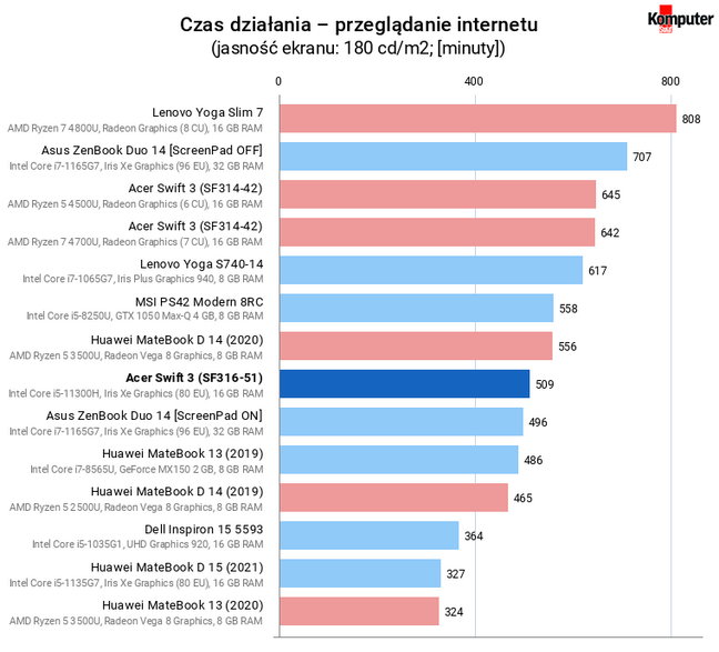 Acer Swift 3 (SF316-51) – Czas działania – przeglądanie internetu