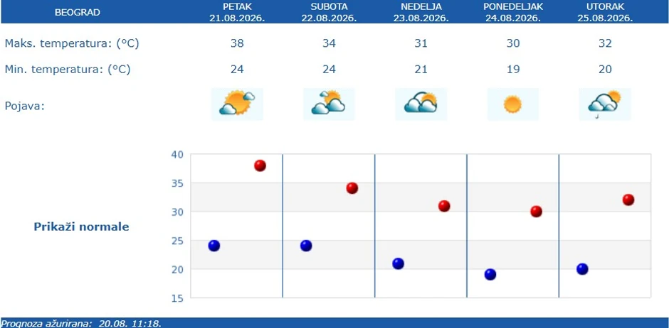 RHMZ vremenska prognoza za Beograd
