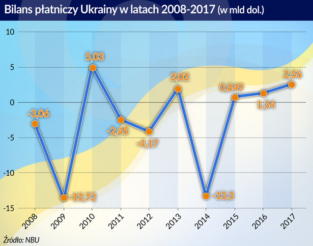 Ukraina - bilans płatniczy 2008-2017 (graf. Obserwator Finansowy)