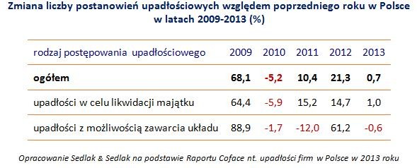 Zmiana liczby postanowień upadłościowych względem poprzedniego roku w Polsce  w latach 2009-2013 (w proc.)