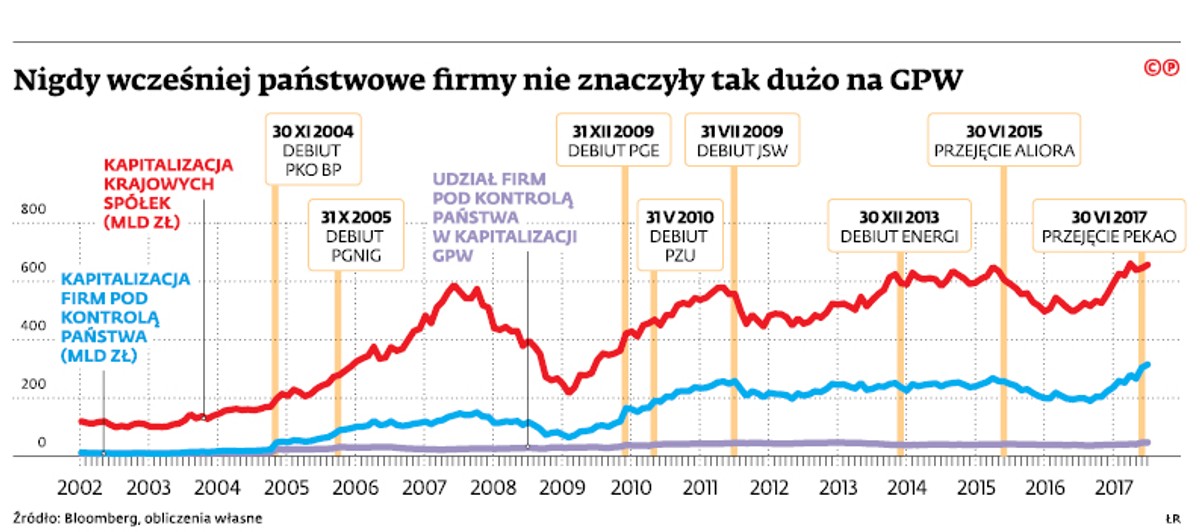 Państwowe firmy stanowią 48 proc. wartości wszystkich spółek na GPW. To najwięcej w historii