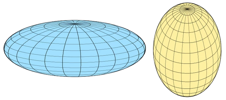 Po lewej: elepsoida spłaszczona. Po prawej: elepsoida wydłużona