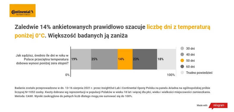 LIczba dni w roku z gołoledzią