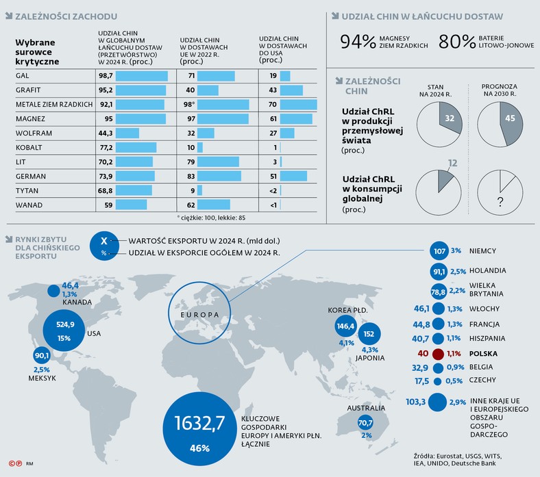 Chiny, jako fabryka świata, i Zachód, jako wielki rynek zbytu, pozostają współzależne. Ale proces osłabiania tych więzów, zwanego też „redukcją ryzyka” jest w toku.
